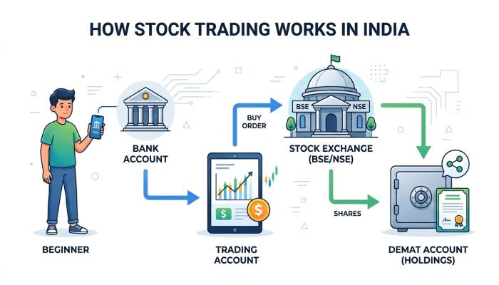 Illustration showing how stock trading works in India