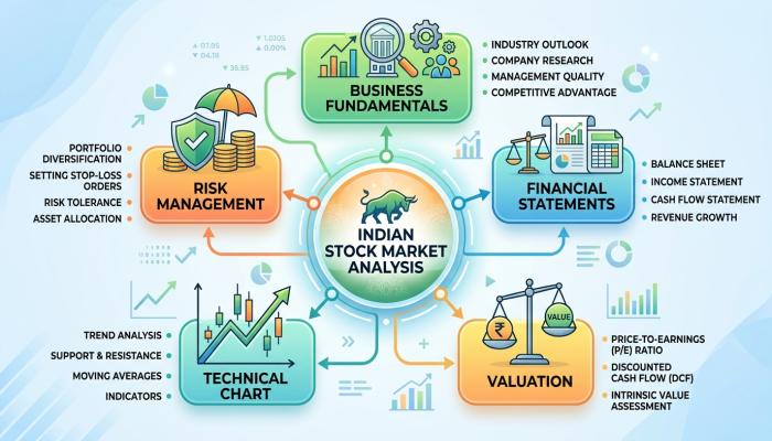 Key factors used in stock analysis including fundamentals valuation charts and risk