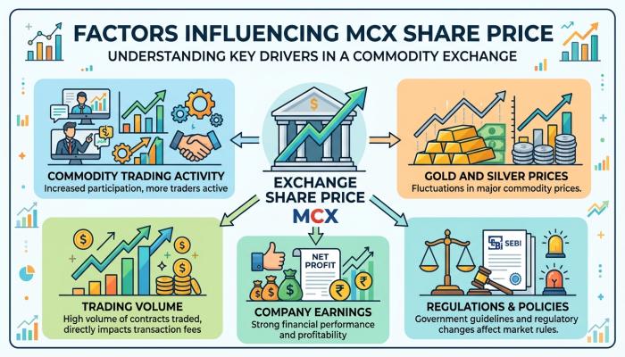 Factors that can influence an exchange company's share price 

