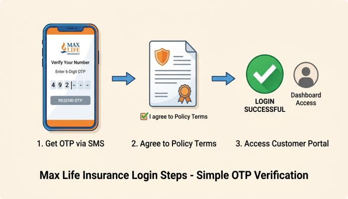Illustration showing steps to log in to a life insurance customer portal using OTP verification
