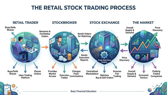 how-stock-trading-works-india