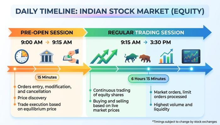 Timeline of Indian stock market trading hours