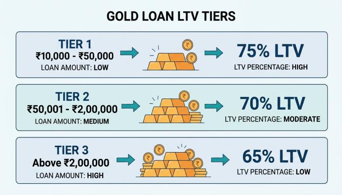 Illustration showing how loan-to-value percentage can change based on gold loan amount slabs.